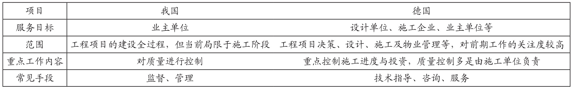 房屋建筑工程监理管理的问题及创新