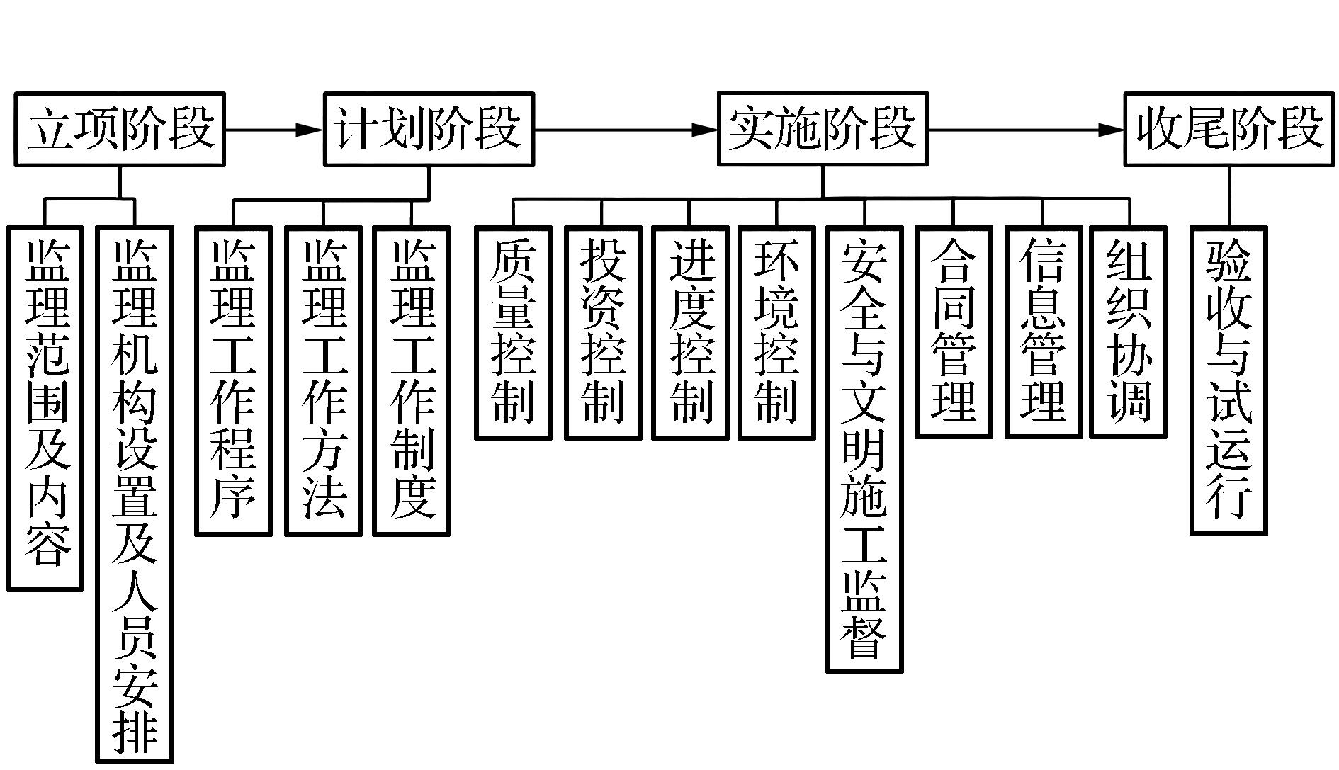 水利工程监理的项目管理模型研究