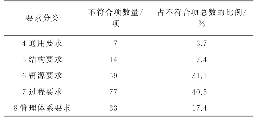设备监理领域检验机构认可评审不符合项分析
