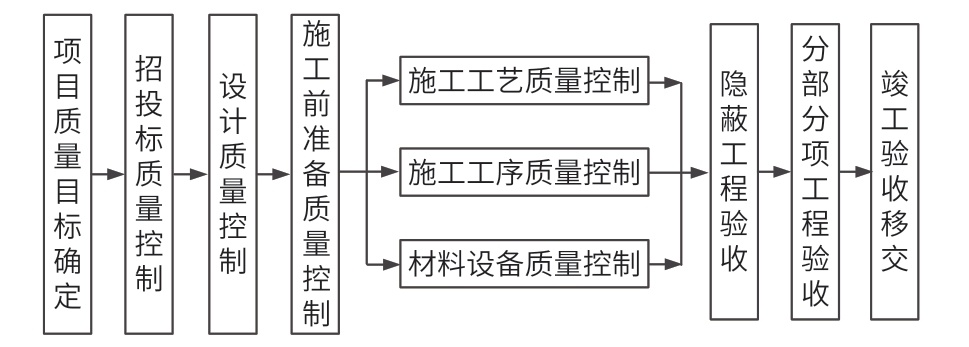 大型体育场馆改造工程质量安全管控研究