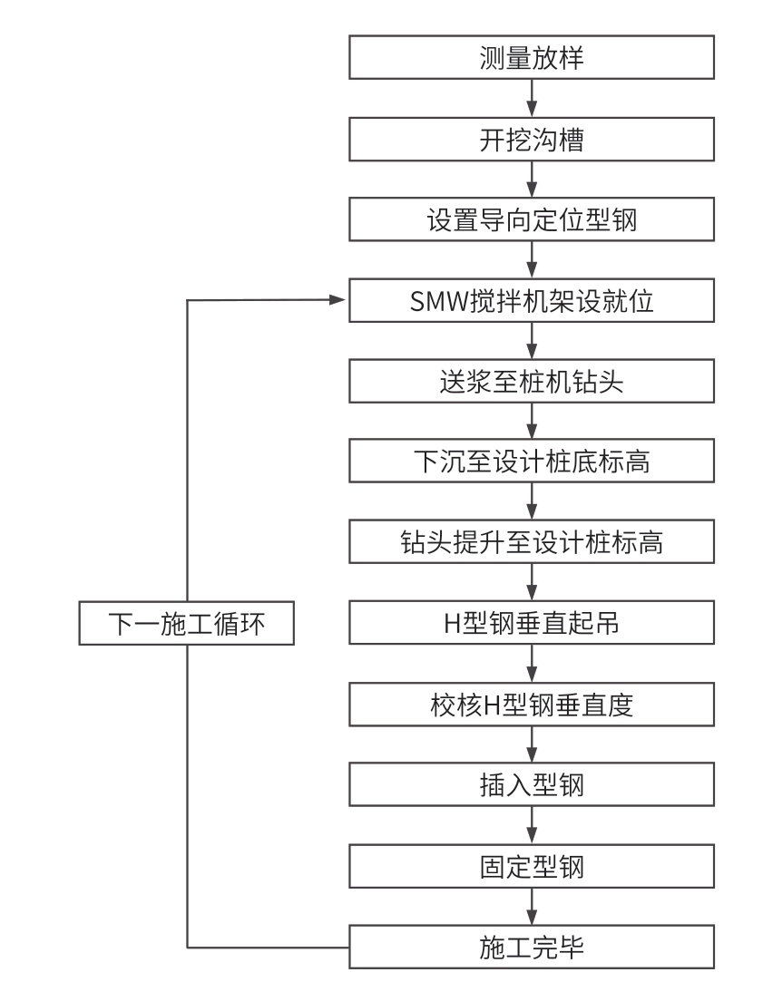 三轴水泥搅拌桩在深基坑围护结构工程中的应用