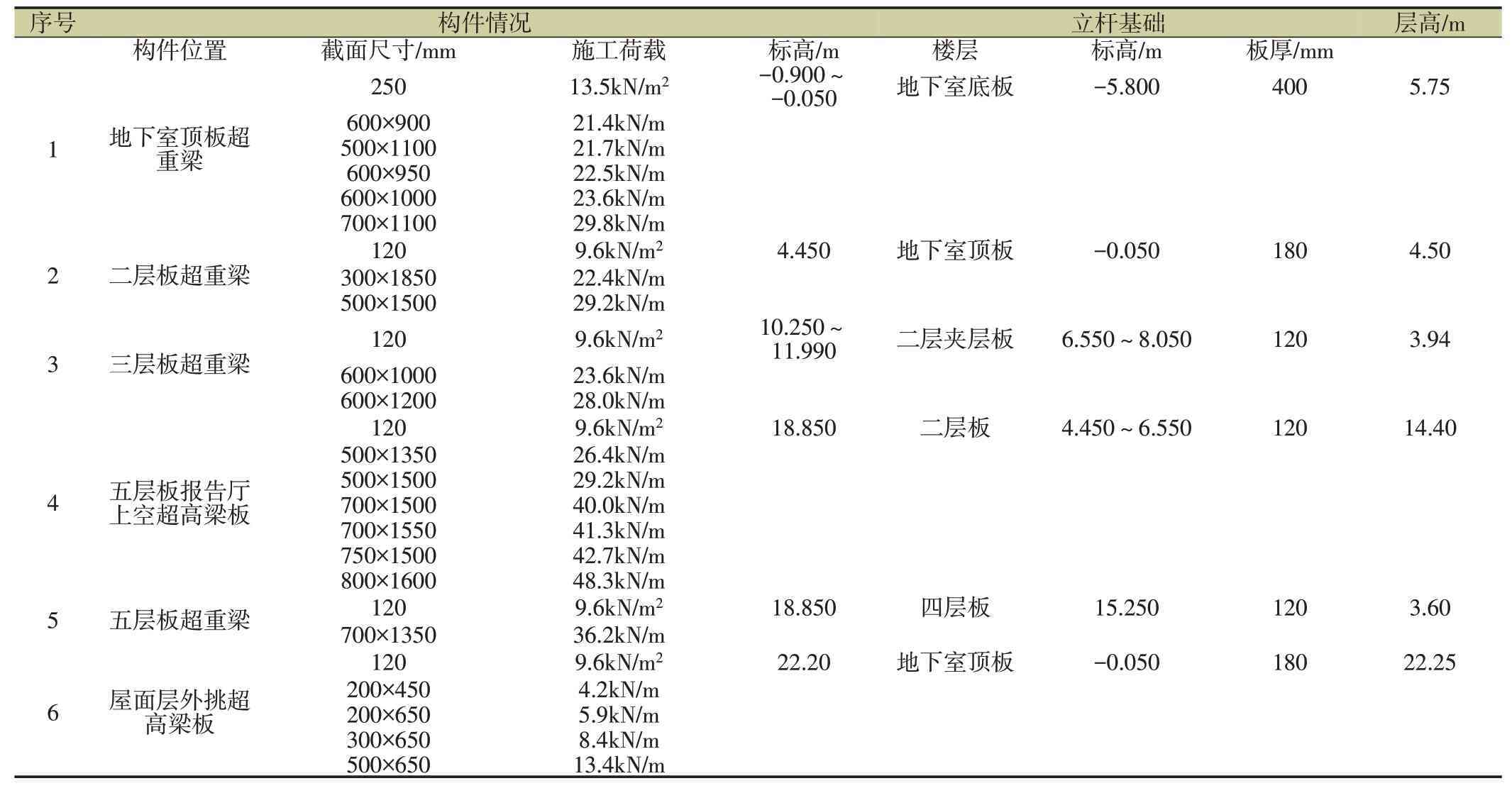 浅谈高大模板安全监理