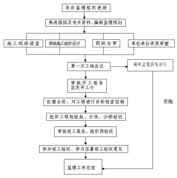 房屋建筑工程监理中存在的问题