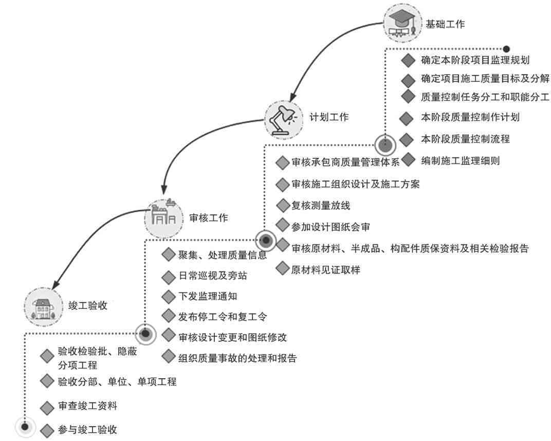 房屋建筑施工中监理作用的探讨