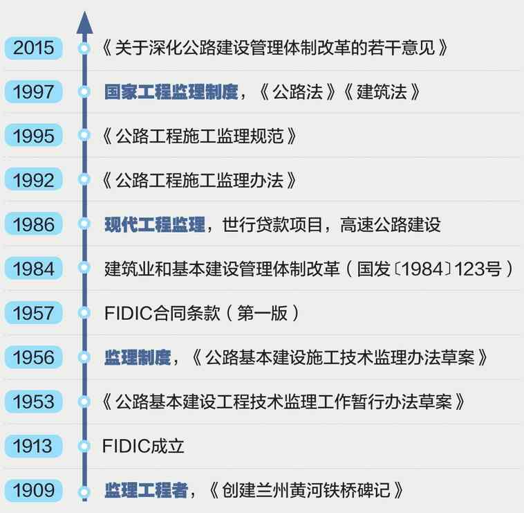 周绪利：公路工程监理的发展