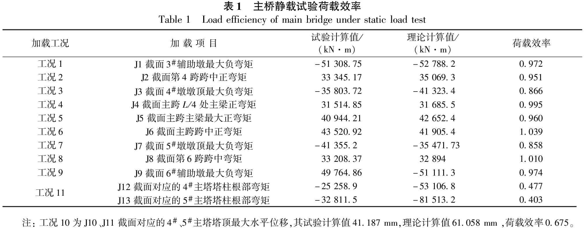 某山区超宽混凝土斜拉桥荷载试验检测技术研究