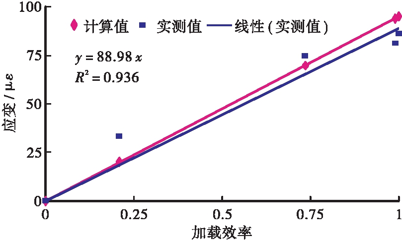某山区超宽混凝土斜拉桥荷载试验检测技术研究
