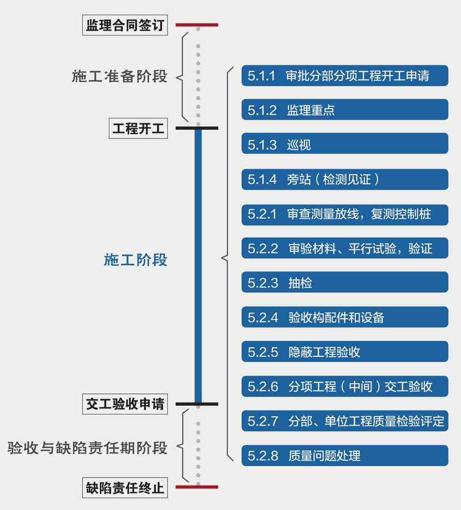 周绪利：公路工程监理的发展