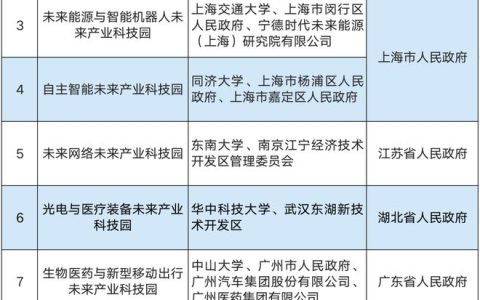 厉害！全国仅10个 ！四川这个项目获批国家级未来产业科技园建设试点 ......