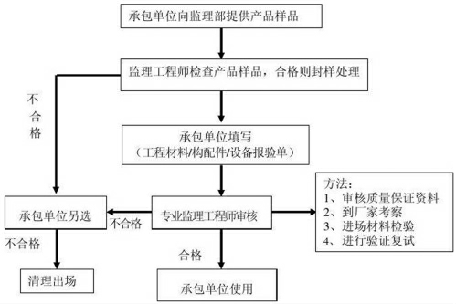 建筑工程监理工作中精细化管理模式的应用