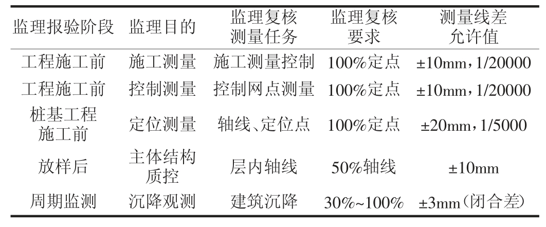 建筑工程监理工作中精细化管理模式的应用