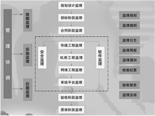建筑工程监理工作中精细化管理模式的应用